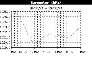 Barometer History