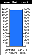Yearly Total Rain